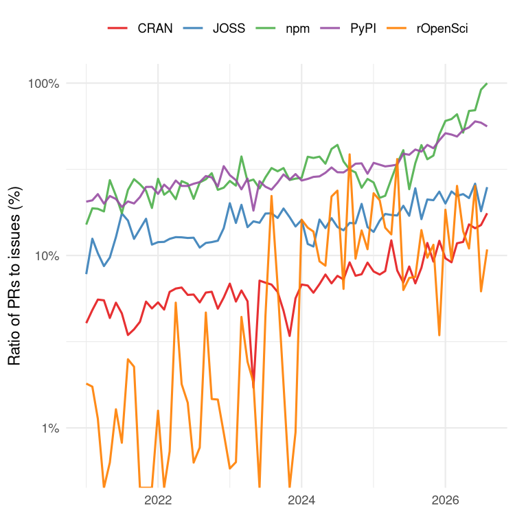 Ratios of PRs to issues (with ratios on a logarithmic scale)