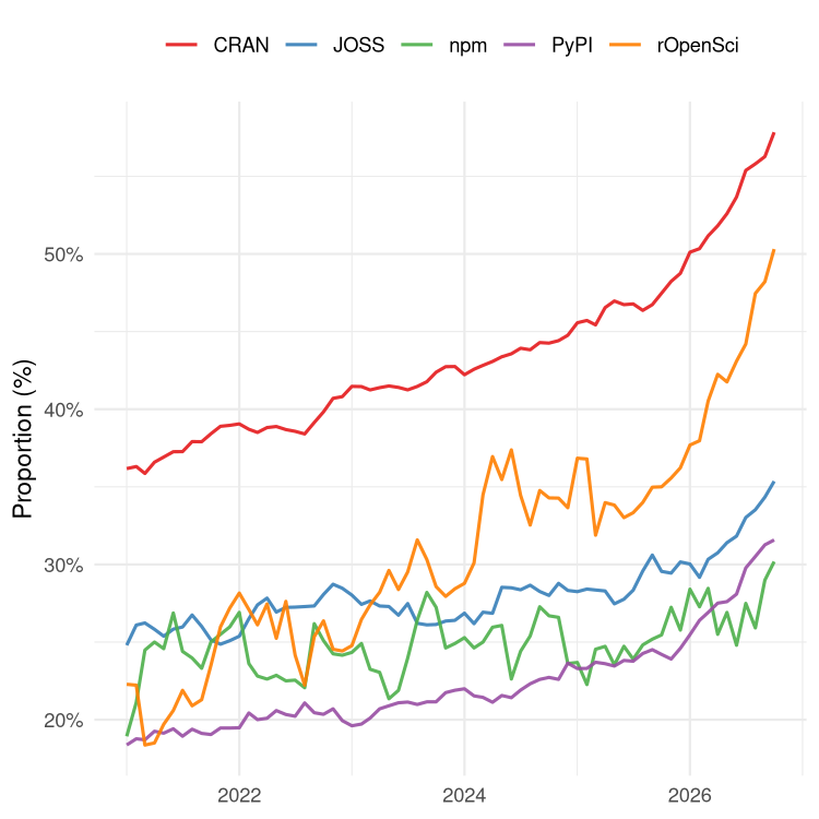 Share of active repositories with only one person active