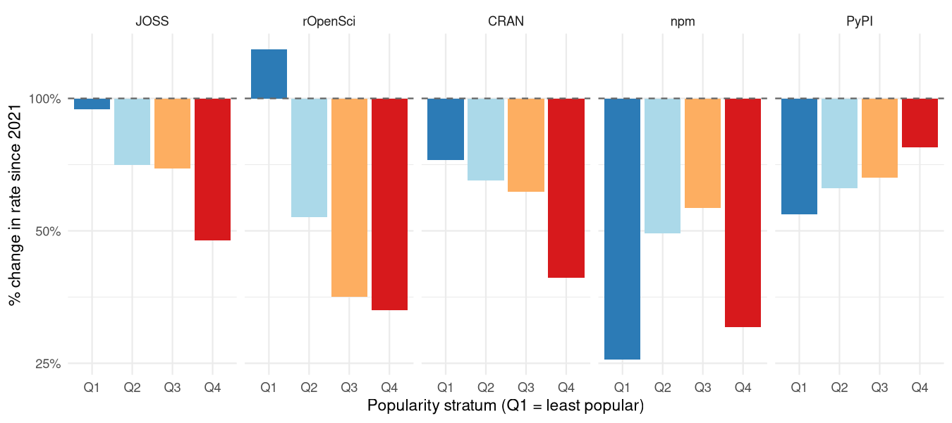 Changes in numbers of unique issue authors per repository-month since 2021.