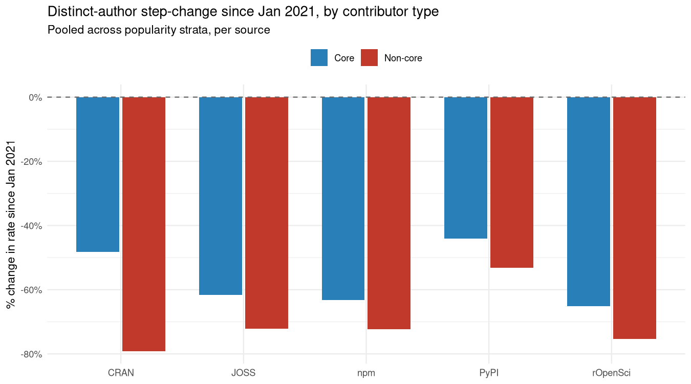 Relative decreases since Jan 2021 in numbers of core and non-core contributors to repositories