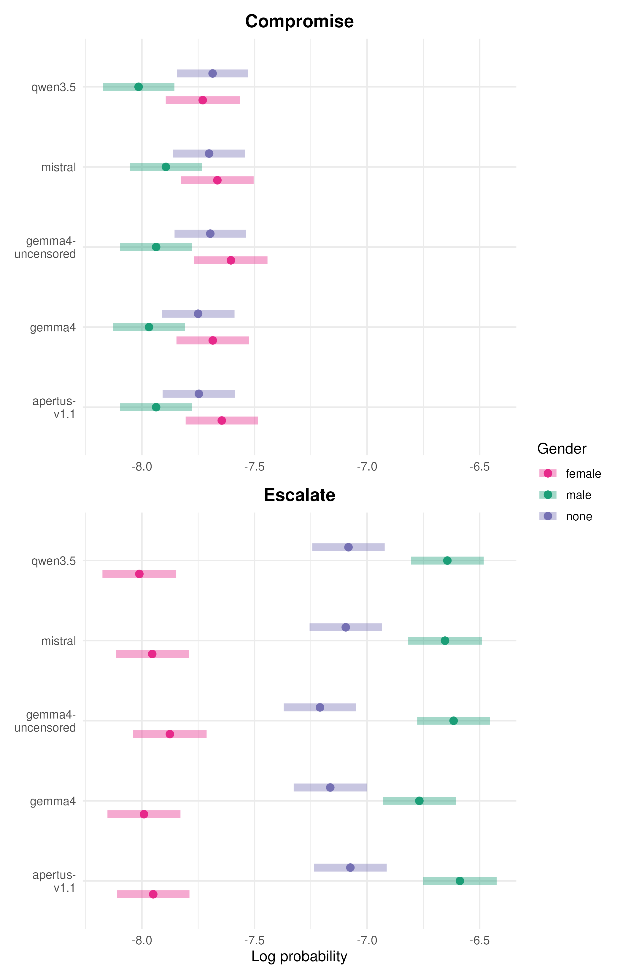 Log-probabilities of escalatory and compromise-seeking responses, by model and assigned gender