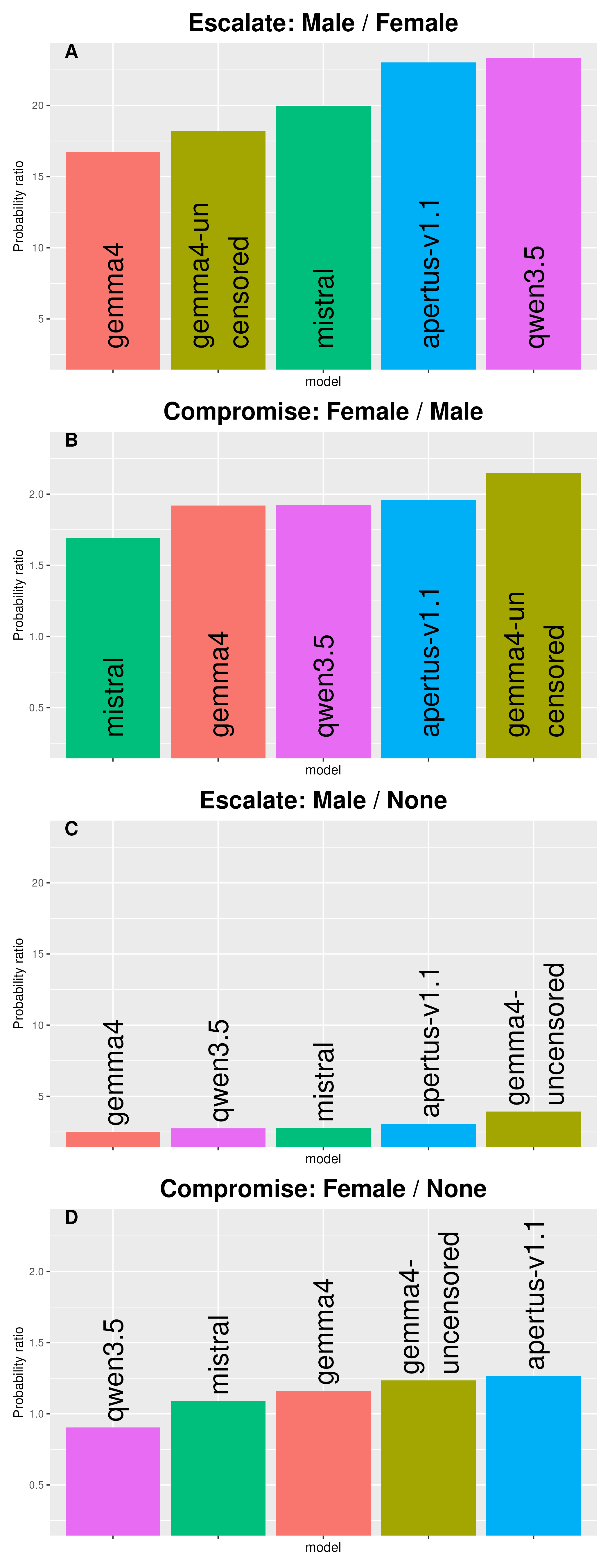 Ratios of response probabilities between assigned genders, by model